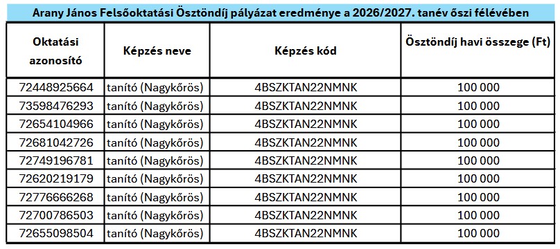 Eredmények táblázata link olvasható pdf-re